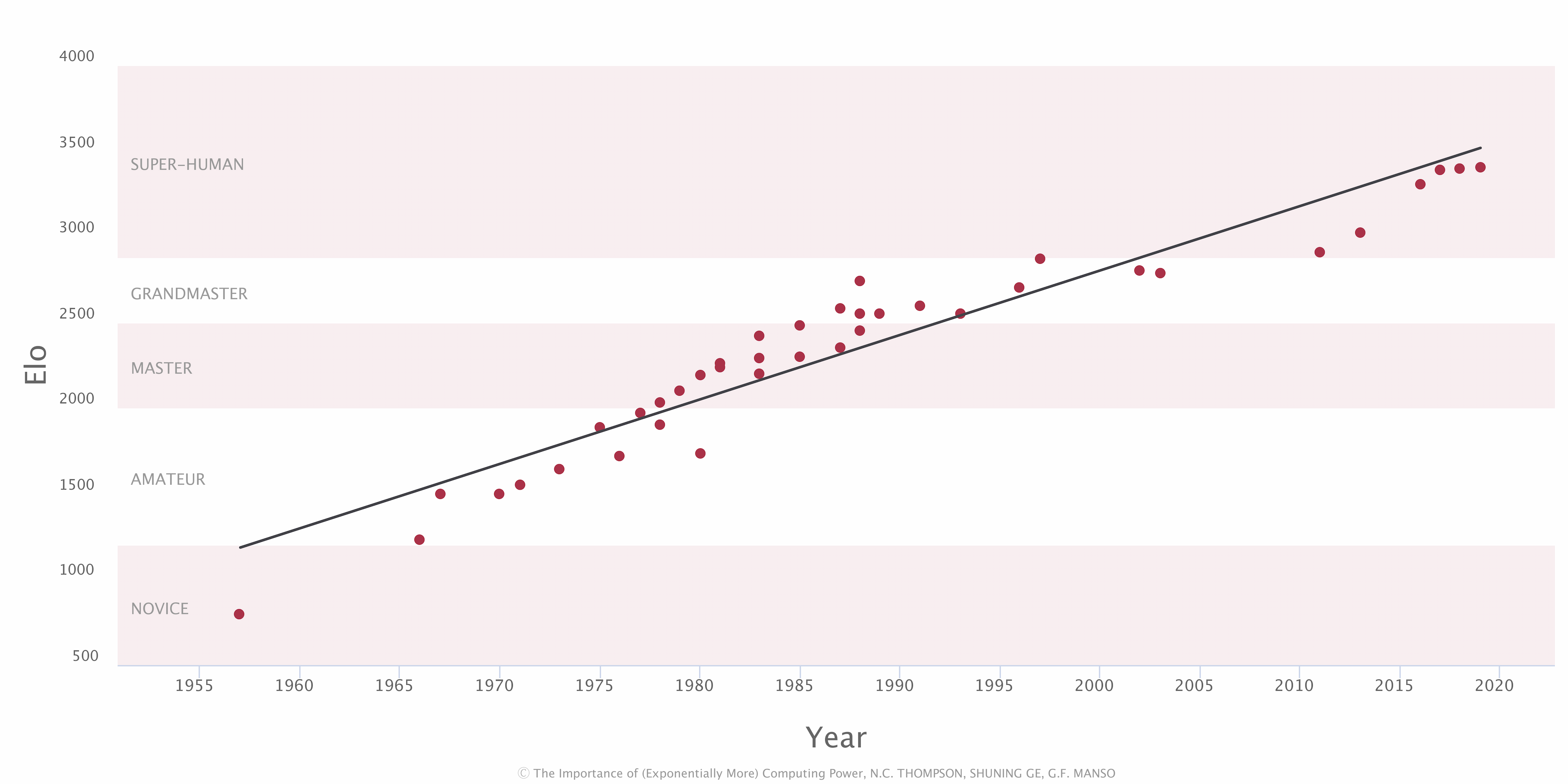 The Importance of (Exponentially More) Computing Power